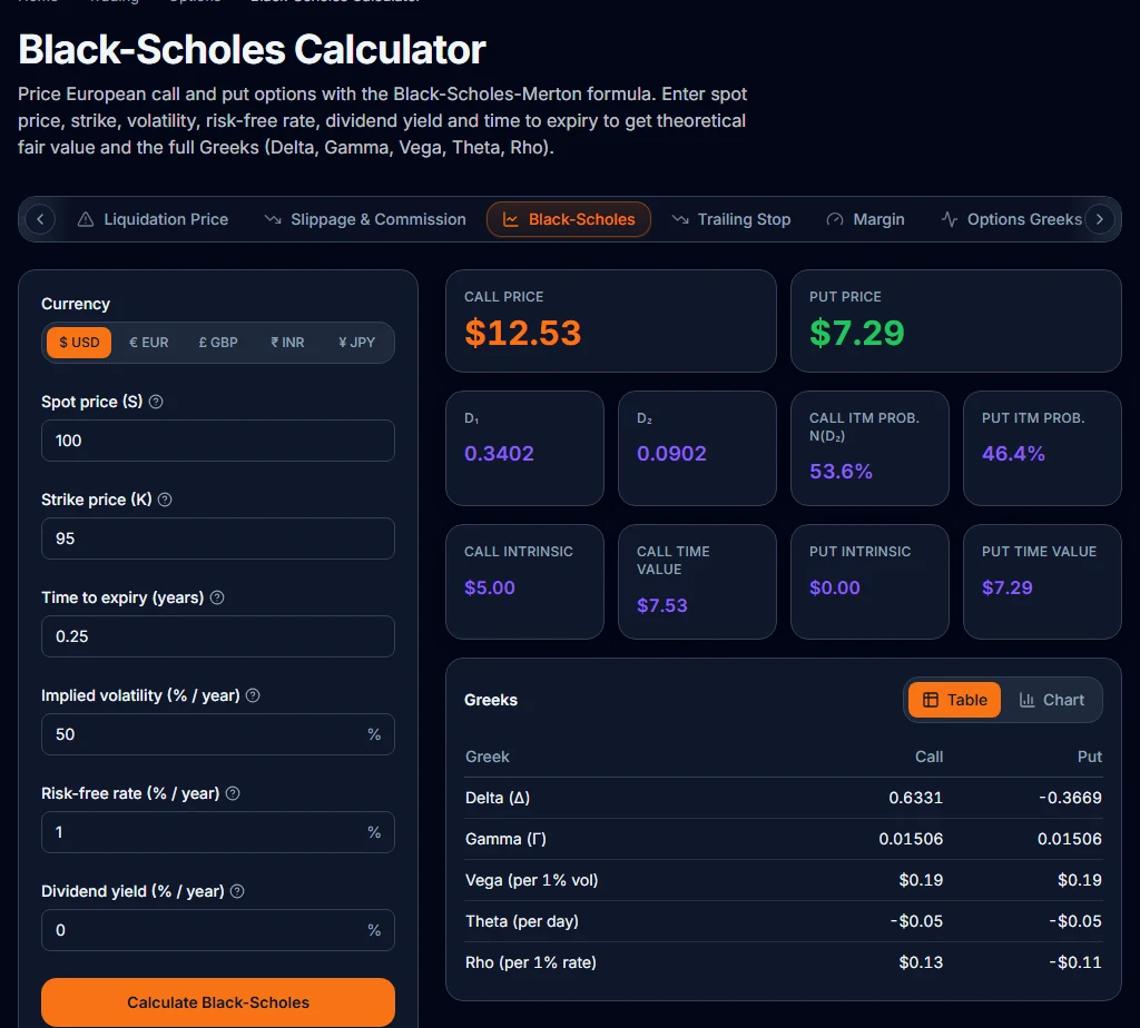 The Black-Scholes calculator showing a call price of $12.53 for spot 100, strike 95, 50% volatility, 1% risk-free rate and three months to expiry